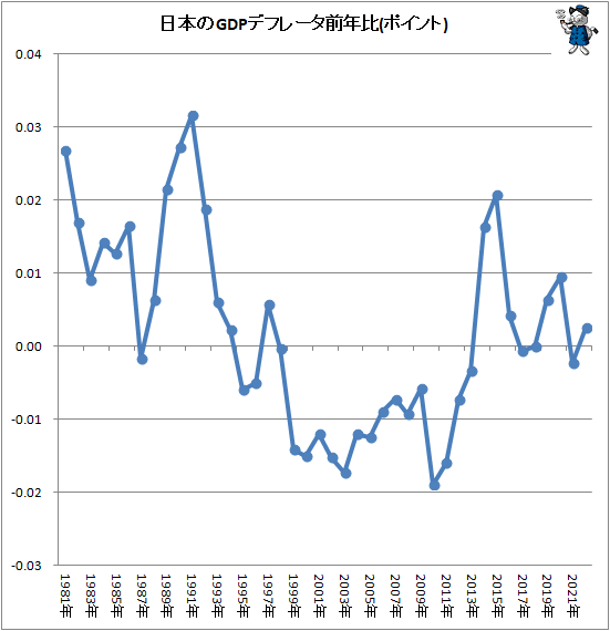 ↑ 日本のGDPデフレータ前年比(ポイント)