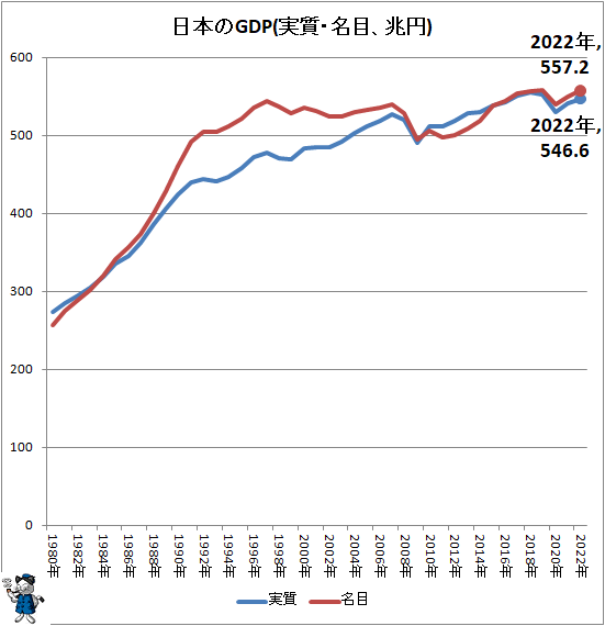 ↑ 日本のGDP(実質・名目、兆円)