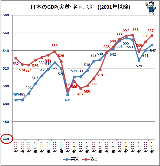 ↑ 日本のGDP(実質・名目、兆円)(2001年以降)