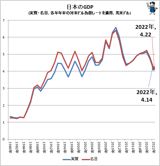 ↑ 日本のGDP(実質・名目、各年年末の対米ドル為替レートを適用、兆米ドル)