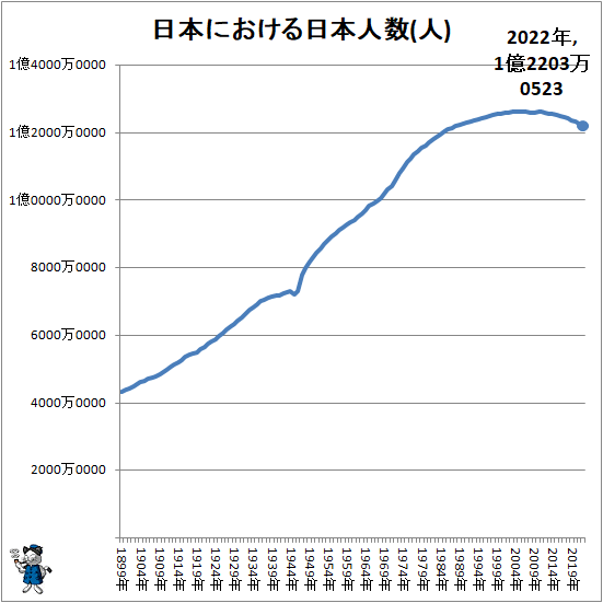 ↑ 日本における日本人数(人)