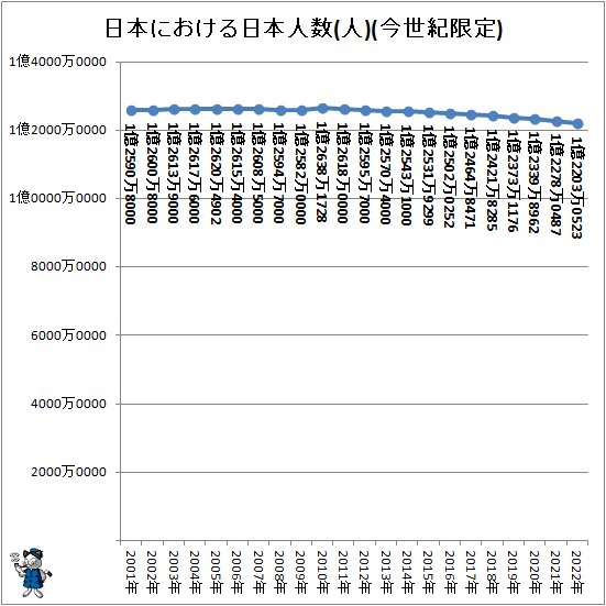 ↑ 日本における日本人数(人)(今世紀限定)