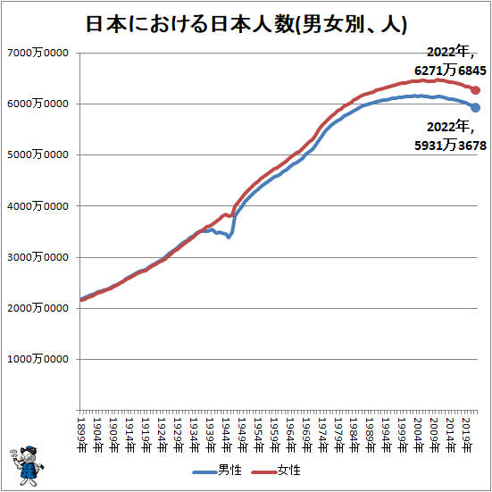 ↑ 日本における日本人数(男女別、人)