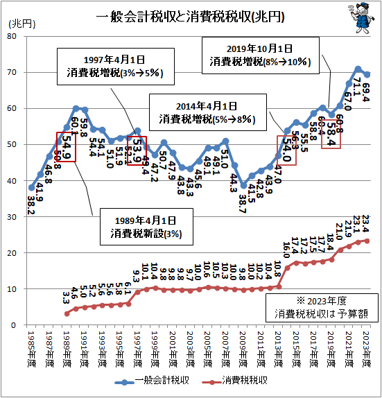 ↑ 一般会計税収と消費税税収(兆円)