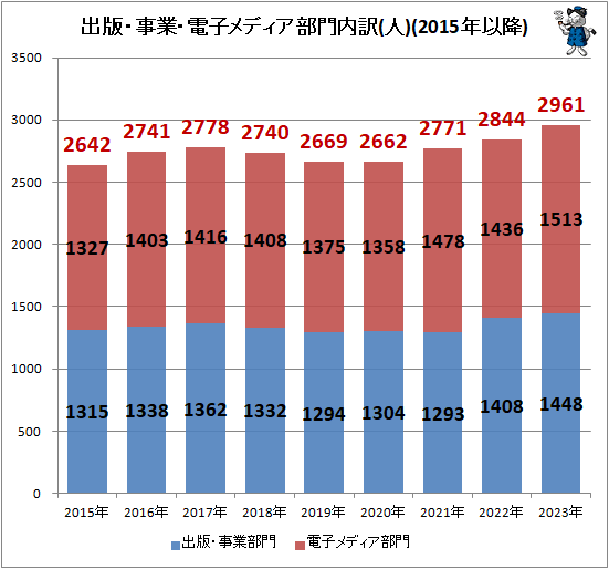↑ 出版・事業・電子メディア部門内訳(人)(2015年以降)
