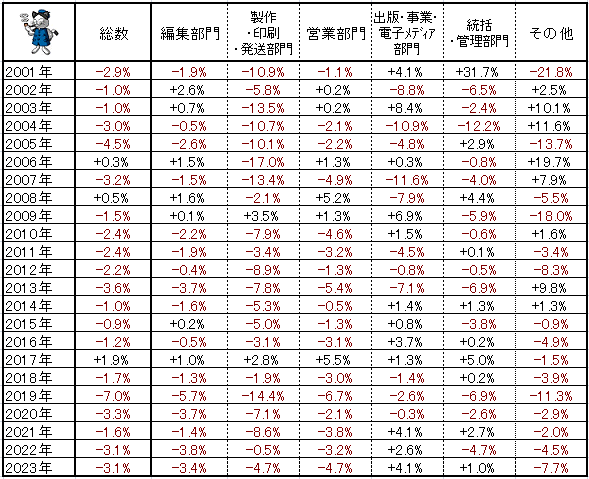 ↑ 新聞社・部門別従業員数(前年比)