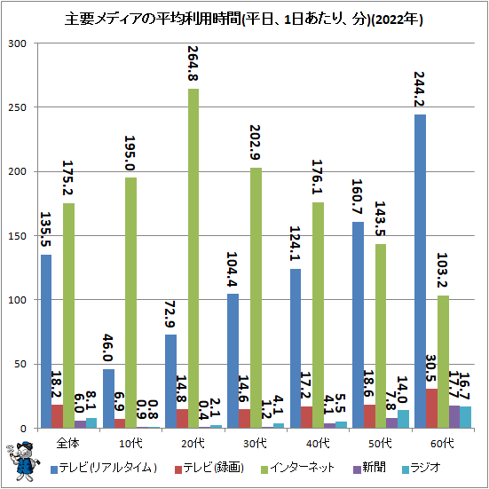 ↑ 主要メディアの平均利用時間(平日、1日あたり、分)(2022年)