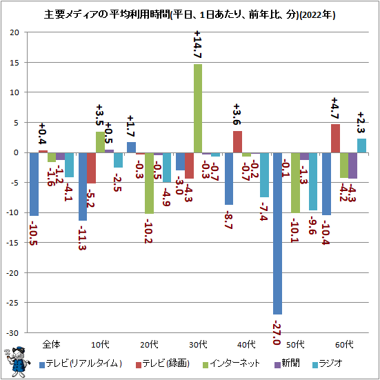 ↑ 主要メディアの平均利用時間(平日、1日あたり、前年比、分)(2022年)