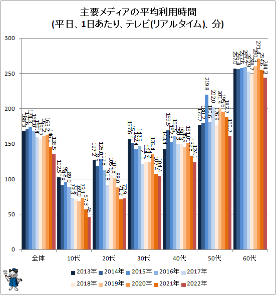 ↑ 主要メディアの平均利用時間(平日、1日あたり、テレビ(リアルタイム)、分)