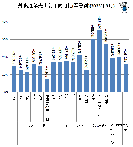 ↑ 外食産業売上前年同月比(業態別)(2023年9月)