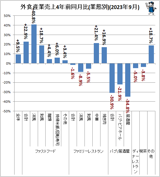 ↑ 外食産業売上4年前同月比(業態別)(2023年9月)