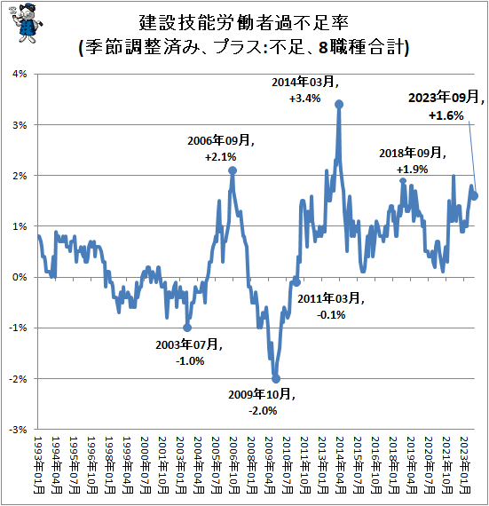 ↑ 建設技能労働者過不足率(季節調整済み、プラス:不足、8職種合計)