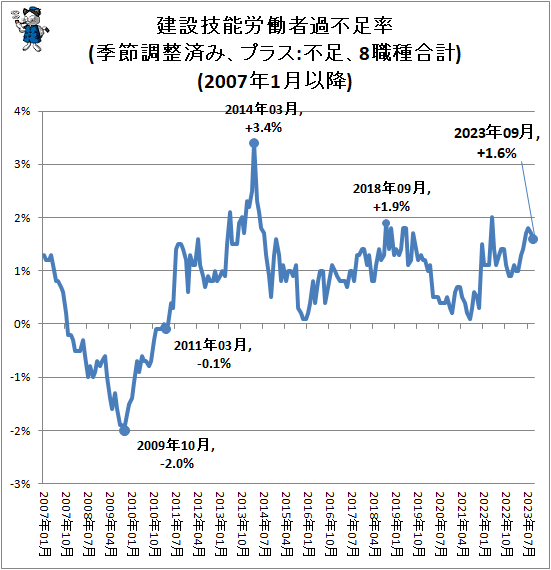↑ 建設技能労働者過不足率(季節調整済み、プラス:不足、8職種合計)(2007年1月以降)
