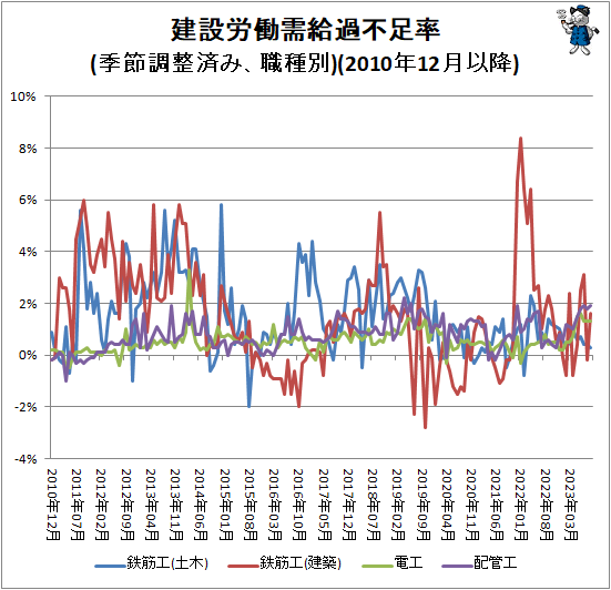 ↑ 建設労働需給過不足率(季節調整済み、職種別)(2010年12月以降)