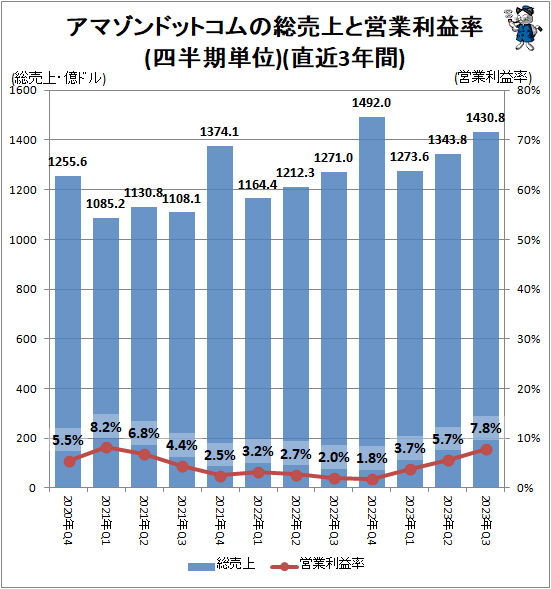 ↑ アマゾンドットコムの総売上と営業利益率(四半期単位)(直近3年間)