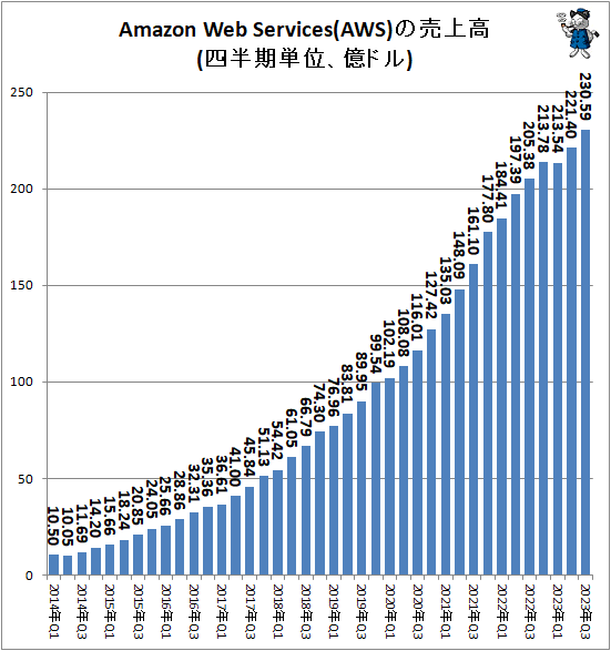 ↑ Amazon Web Services(AWS)の売上高(四半期単位、億ドル)