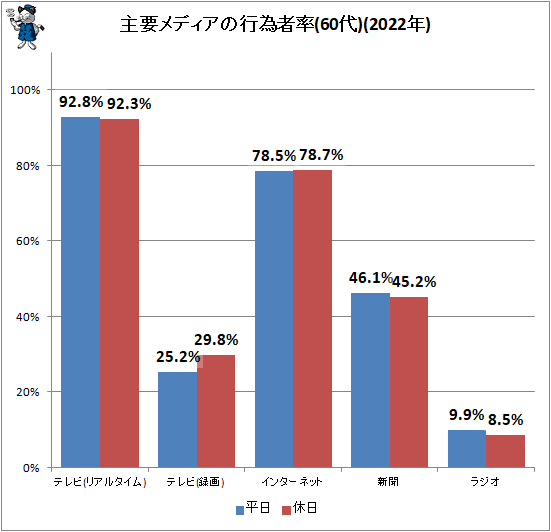 ↑ 主要メディアの行為者率(60代)(2022年)