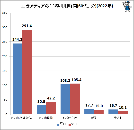 ↑ 主要メディアの平均利用時間(60代、分)(2022年)