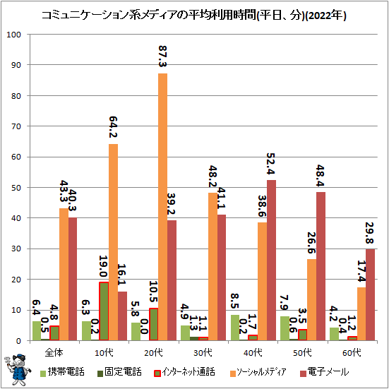 ↑ コミュニケーション系メディアの利用時間(平日、分)(2022年)