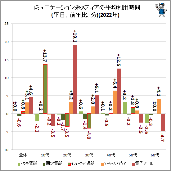 ↑ コミュニケーション系メディアの利用時間(平日、前年比、分)(2022年)