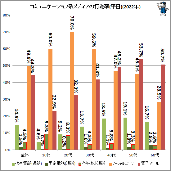 ↑ コミュニケーション系メディアの行為率(平日)(2022年)