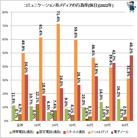 ↑ コミュニケーション系メディアの行為率(休日)(2022年)
