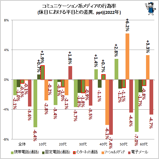↑ コミュニケーション系メディアの行為率(休日における平日との差異、ppt)(2022年)