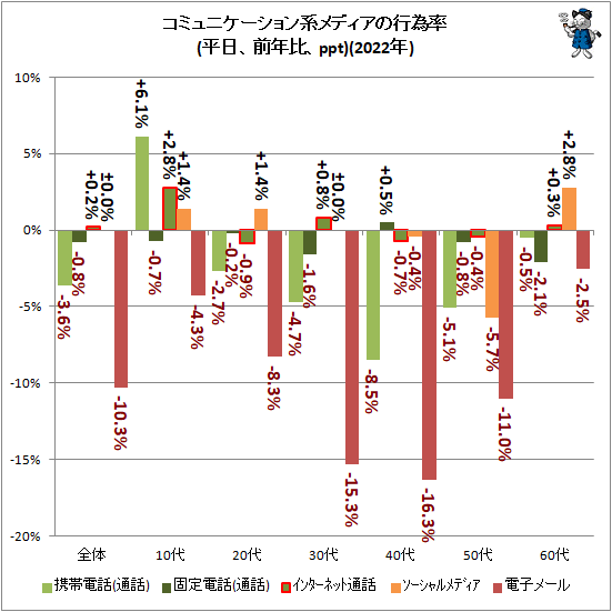 ↑ コミュニケーション系メディアの行為率(平日、前年比、ppt)(2022年)