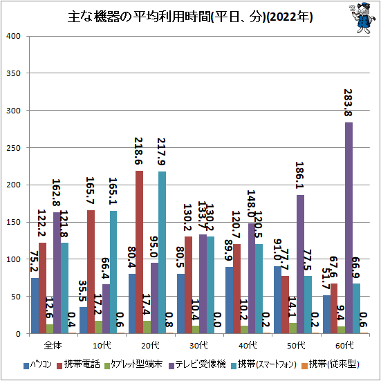 ↑ 主な機器の平均利用時間(平日、分)(2022年)