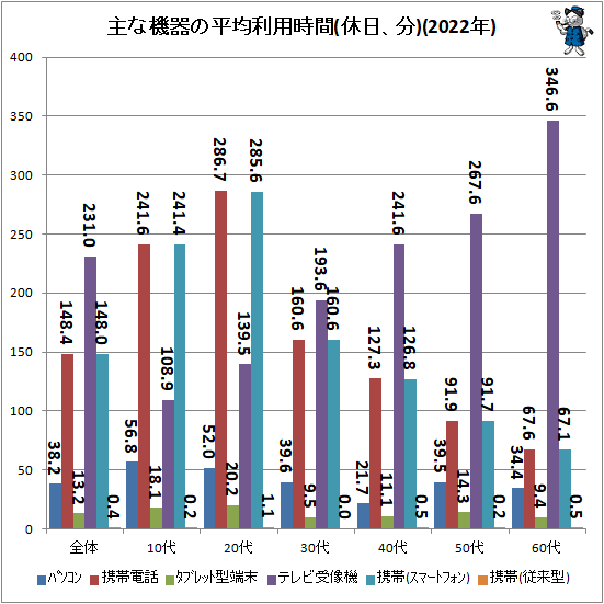 ↑ 主な機器の平均利用時間(休日、分)(2022年)