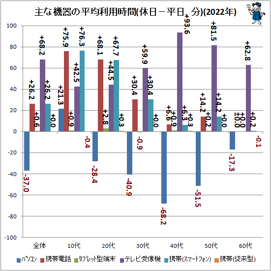 ↑ 主な機器の平均利用時間(休日−平日、分)(2022年)
