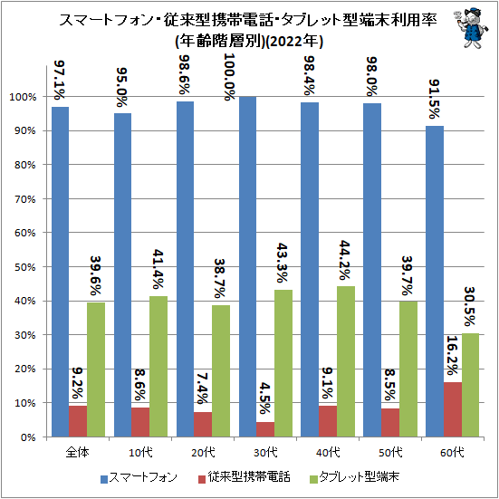 ↑ スマートフォン・従来型携帯電話・タブレット型端末利用率(年齢階層別)(2022年)