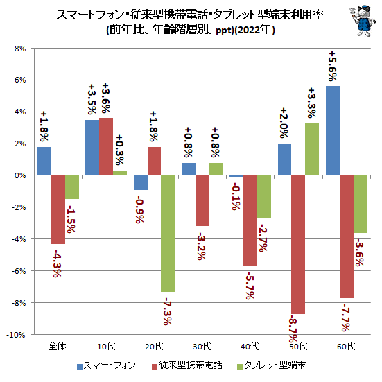 ↑ スマートフォン・従来型携帯電話・タブレット型端末利用率(前年比、年齢階層別、ppt)(2022年)