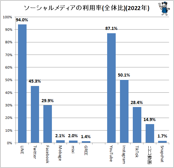 ↑ ソーシャルメディアの利用率(全体比)(2022年)