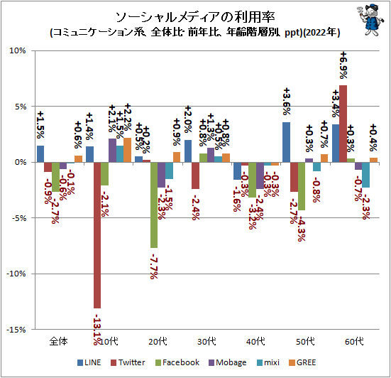 ↑ ソーシャルメディアの利用率(コミュニケーション系、全体比・前年比、年齢階層別、ppt)(2022年)