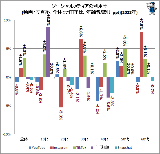 ↑ ソーシャルメディアの利用率(動画・写真系、全体比・前年比、年齢階層別、ppt)(2022年)