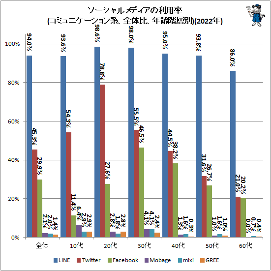 ↑ ソーシャルメディアの利用率(コミュニケーション系、全体比、年齢階層別)(2022年)
