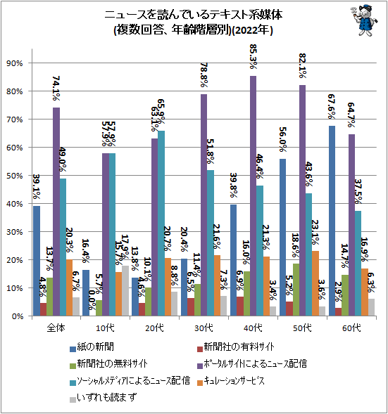 ↑ ニュースを読んでいるテキスト系媒体(複数回答、年齢階層別)(2022年)