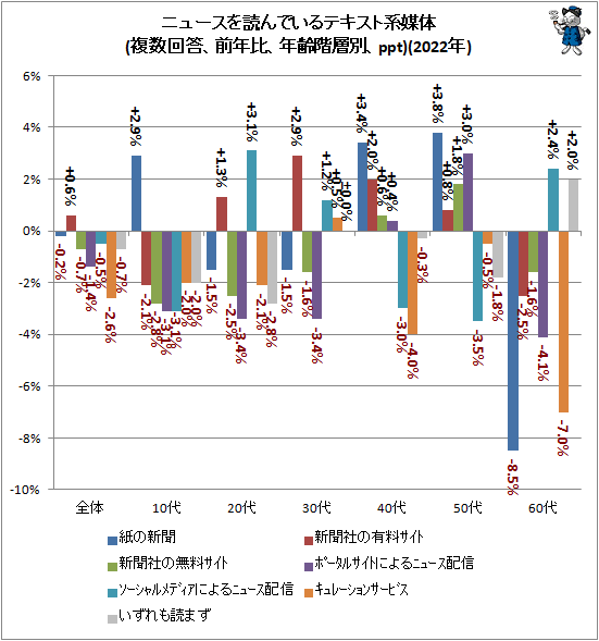 ↑ ニュースを読んでいるテキスト系媒体(複数回答、前年比、年齢階層別、ppt)(2022年)