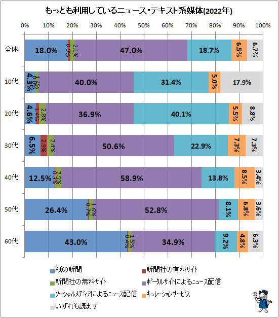 ↑ もっとも利用しているニュース・テキスト系媒体(2022年)