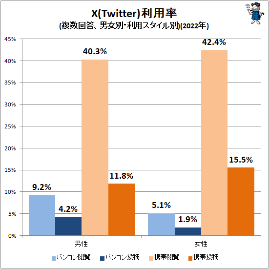 ↑ Twitter利用率(複数回答、男女別・利用スタイル別)(2022年)