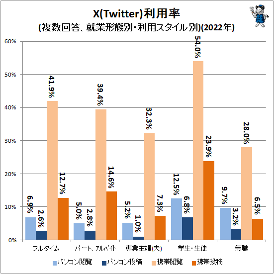 ↑ Twitter利用率(複数回答、就業形態別・利用スタイル別)(2022年)
