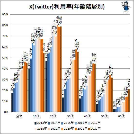 ↑ X(Twitter)利用率(年齢階層別)