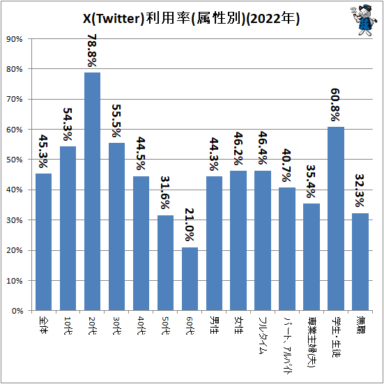 ↑ X(Twitter)利用率(属性別)(2022年)