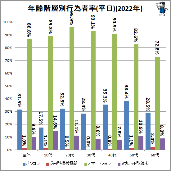 ↑ 年齢階層別行為者率(平日)(2022年)