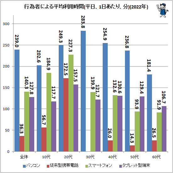 ↑ 行為者による平均利用時間(平日、1日あたり、分)(2022年)