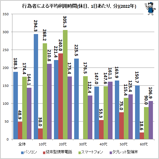 ↑ 行為者による平均時間(休日、1日あたり、分)(2022年)