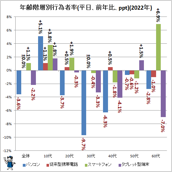 ↑ 年齢階層別行為者率(平日、前年比、ppt)(2022年)