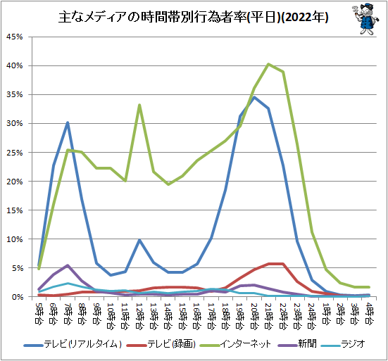 ↑ 主なメディアの時間帯別行為者率(平日)(2022年)