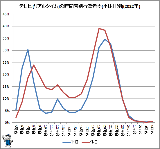 ↑ テレビ(リアルタイム)の時間帯別行為者率(平休日別)(2022年)